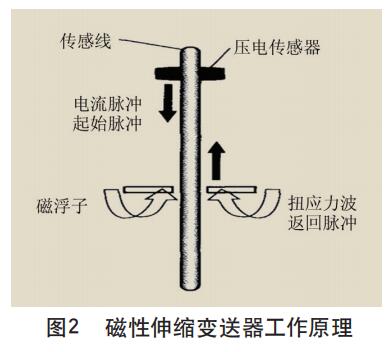 磁性伸縮變送器工作原理